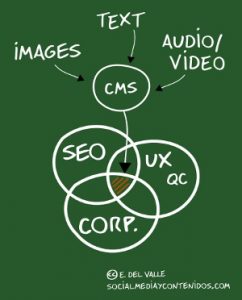Qué es la Gestión de Contenidos: una especialización profesional por descubrir