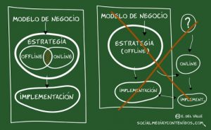 Estrategia empresarial online-offline y modelo de negocio - Ilustración
