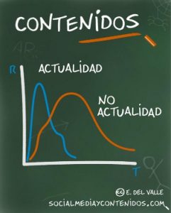 Actualidad y contenidos en blogs - www.socialmediaycontenidos.com