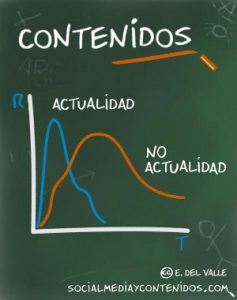 El relativo valor de la actualidad en los contenidos de un blog - www.socialmediaycontenidos.com